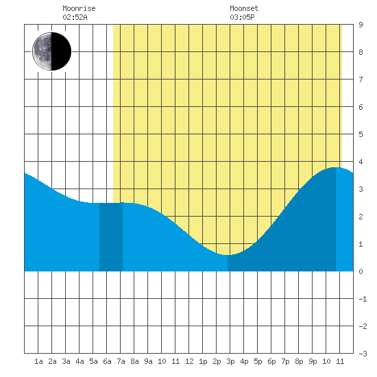 Cape Chunu tide chart for Wednesday, June 18, 2025