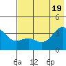 Cape Chunu tide chart for Thursday, June 19, 2025