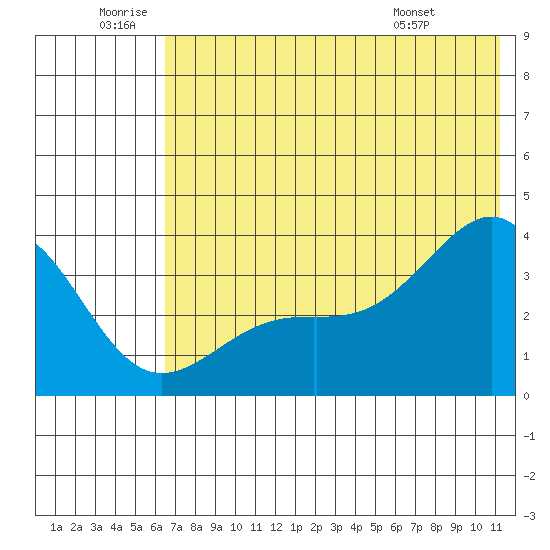 Cape Chunu tide chart for Friday, June 20, 2025