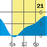 Cape Chunu tide chart for Saturday, June 21, 2025
