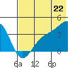 Cape Chunu tide chart for Sunday, June 22, 2025