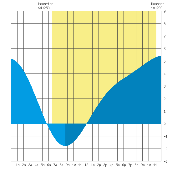 Cape Chunu tide chart for Monday, June 23, 2025