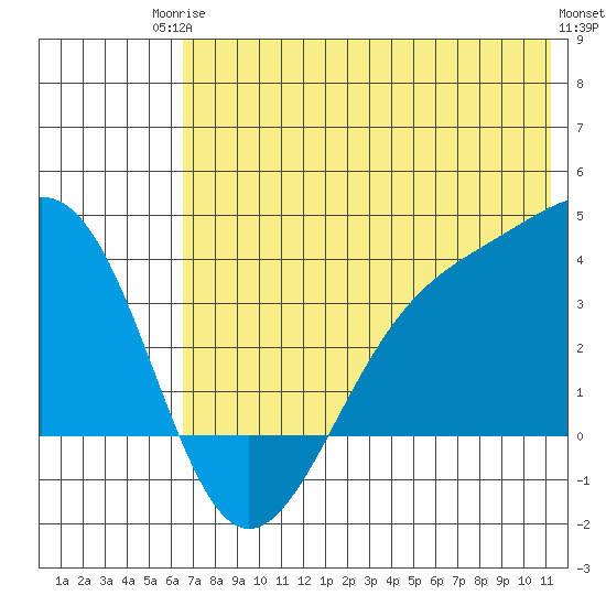 Cape Chunu tide chart for Tuesday, June 24, 2025