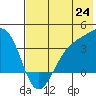 Cape Chunu tide chart for Tuesday, June 24, 2025