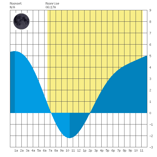 Cape Chunu tide chart for Wednesday, June 25, 2025