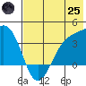 Cape Chunu tide chart for Wednesday, June 25, 2025