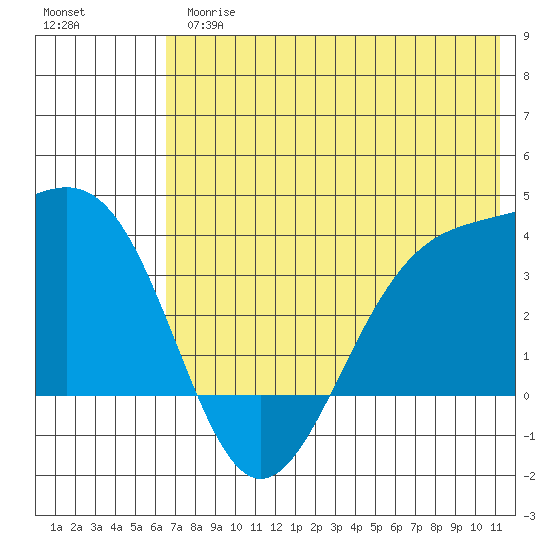 Cape Chunu tide chart for Thursday, June 26, 2025