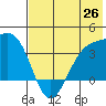 Cape Chunu tide chart for Thursday, June 26, 2025