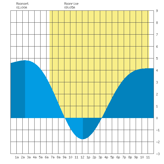 Cape Chunu tide chart for Friday, June 27, 2025
