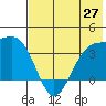 Cape Chunu tide chart for Friday, June 27, 2025