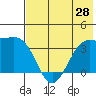 Cape Chunu tide chart for Saturday, June 28, 2025
