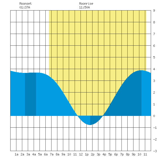 Cape Chunu tide chart for Sunday, June 29, 2025