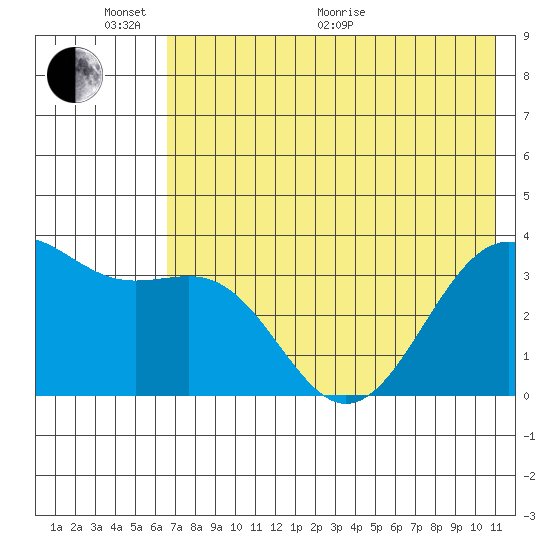 Cape Chunu tide chart for Monday, June 2, 2025