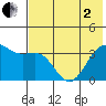 Cape Chunu tide chart for Monday, June 2, 2025