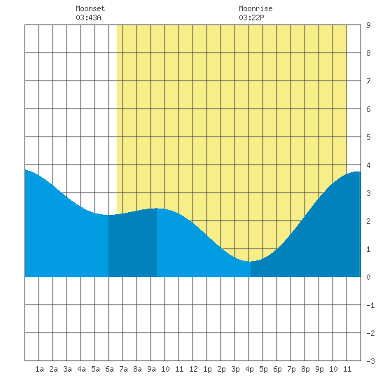 Cape Chunu tide chart for Tuesday, June 3, 2025