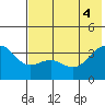 Cape Chunu tide chart for Wednesday, June 4, 2025