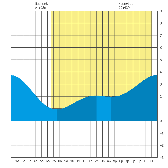 Cape Chunu tide chart for Thursday, June 5, 2025