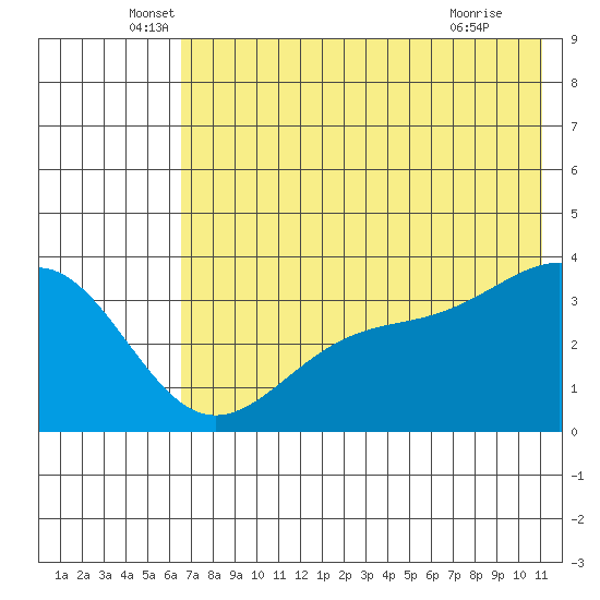 Cape Chunu tide chart for Friday, June 6, 2025