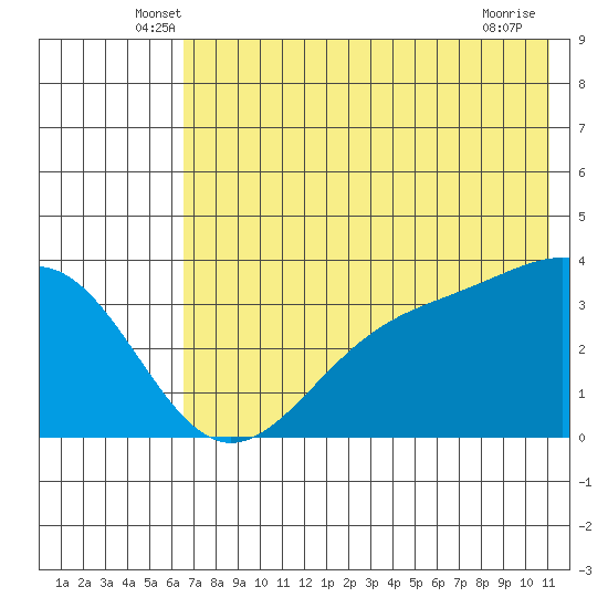 Cape Chunu tide chart for Saturday, June 7, 2025