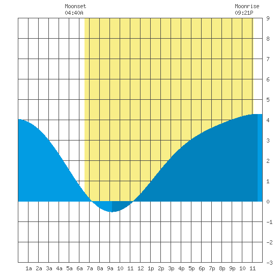 Cape Chunu tide chart for Sunday, June 8, 2025