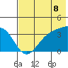 Cape Chunu tide chart for Sunday, June 8, 2025