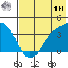 Cape Chunu tide chart for Thursday, July 10, 2025