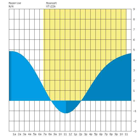 Cape Chunu tide chart for Friday, July 11, 2025