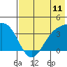 Cape Chunu tide chart for Friday, July 11, 2025