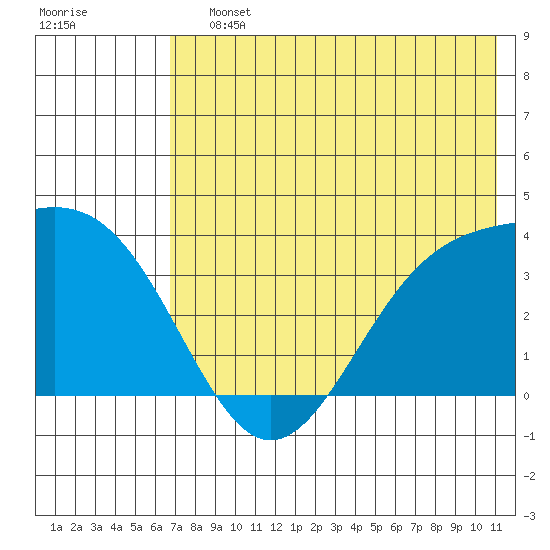 Cape Chunu tide chart for Saturday, July 12, 2025