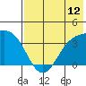 Cape Chunu tide chart for Saturday, July 12, 2025