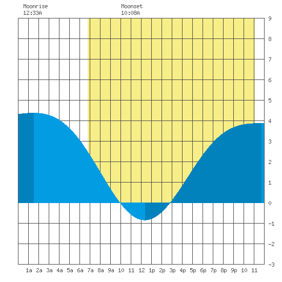 Cape Chunu tide chart for Sunday, July 13, 2025