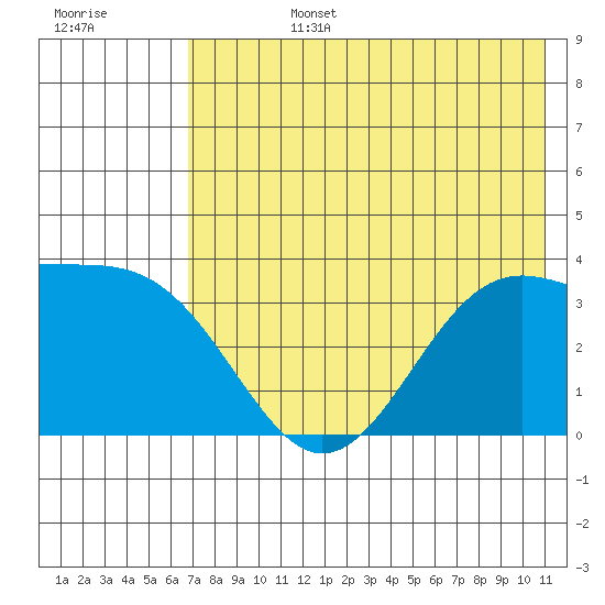 Cape Chunu tide chart for Monday, July 14, 2025