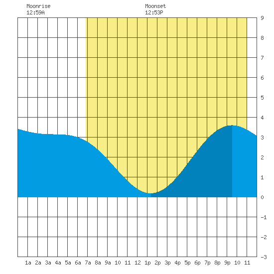 Cape Chunu tide chart for Tuesday, July 15, 2025