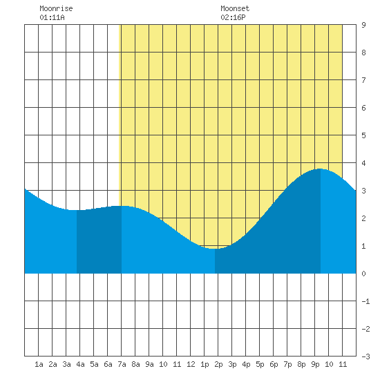 Cape Chunu tide chart for Wednesday, July 16, 2025