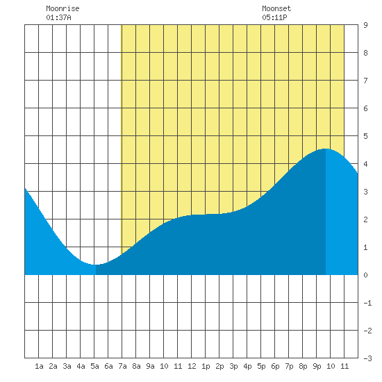 Cape Chunu tide chart for Friday, July 18, 2025