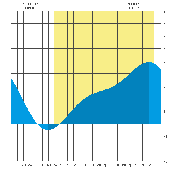Cape Chunu tide chart for Saturday, July 19, 2025