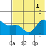 Cape Chunu tide chart for Tuesday, July 1, 2025