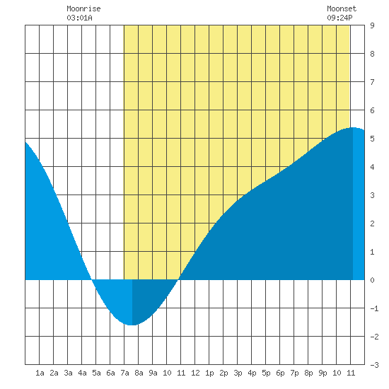 Cape Chunu tide chart for Monday, July 21, 2025