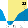 Cape Chunu tide chart for Tuesday, July 22, 2025