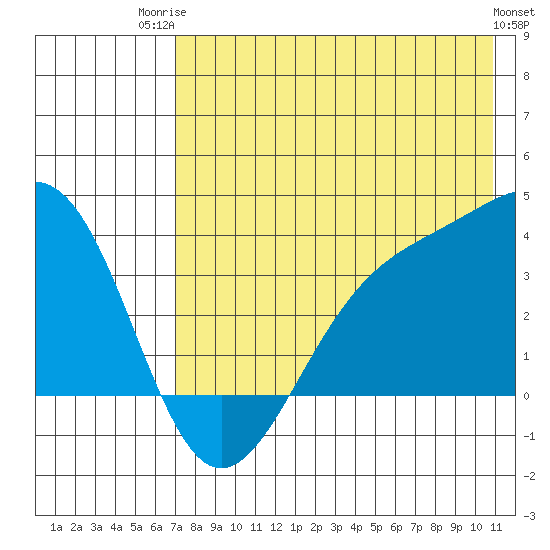 Cape Chunu tide chart for Wednesday, July 23, 2025