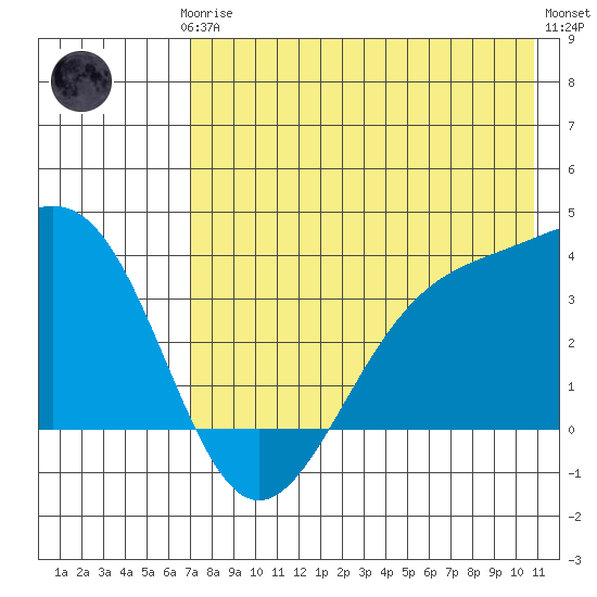 Cape Chunu tide chart for Thursday, July 24, 2025
