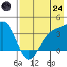 Cape Chunu tide chart for Thursday, July 24, 2025