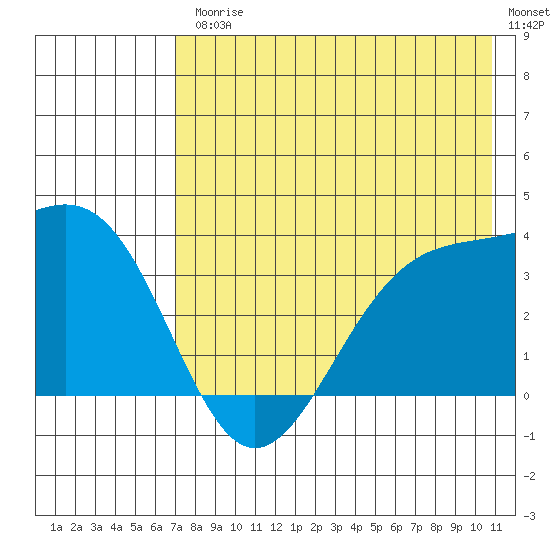 Cape Chunu tide chart for Friday, July 25, 2025