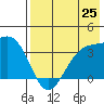 Cape Chunu tide chart for Friday, July 25, 2025