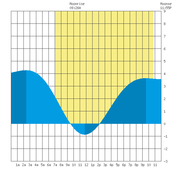 Cape Chunu tide chart for Saturday, July 26, 2025