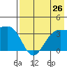 Cape Chunu tide chart for Saturday, July 26, 2025