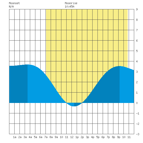 Cape Chunu tide chart for Sunday, July 27, 2025