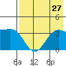 Cape Chunu tide chart for Sunday, July 27, 2025