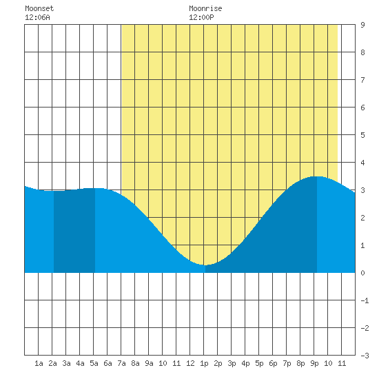 Cape Chunu tide chart for Monday, July 28, 2025