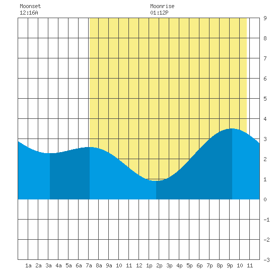 Cape Chunu tide chart for Tuesday, July 29, 2025